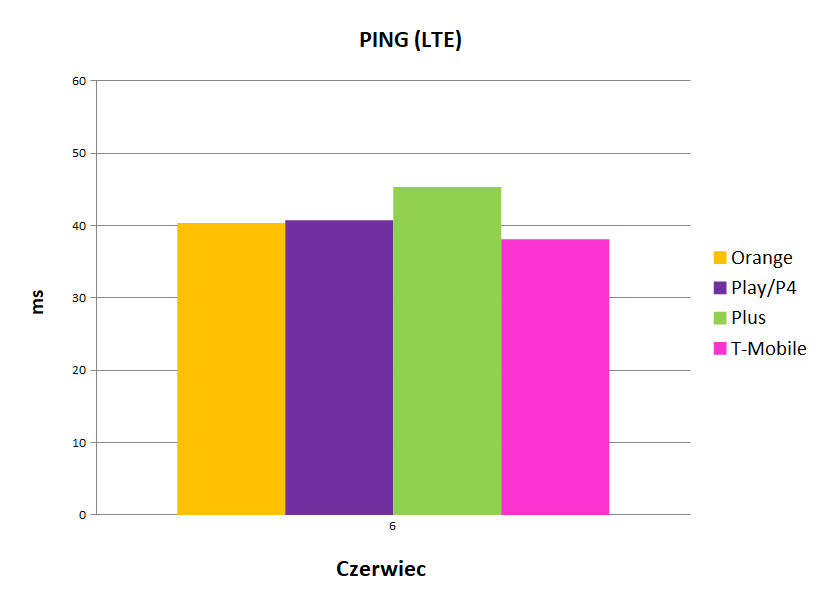 ping LTE