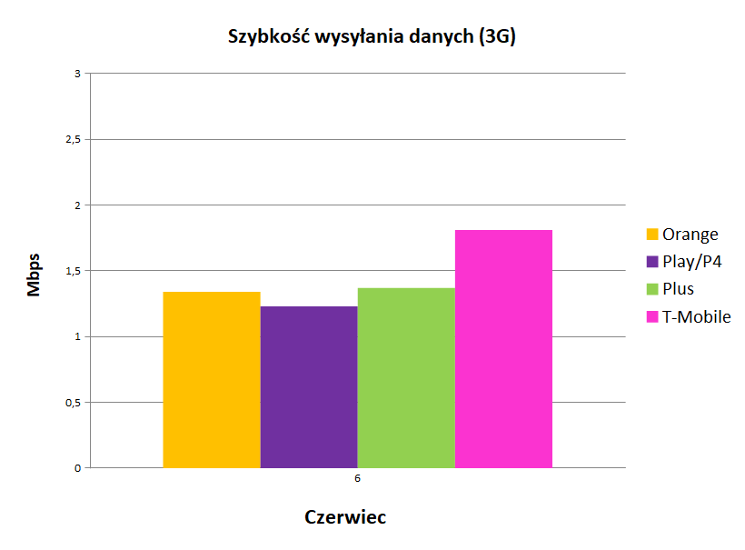 szybkoÅÄ wysyÅania danych 3g