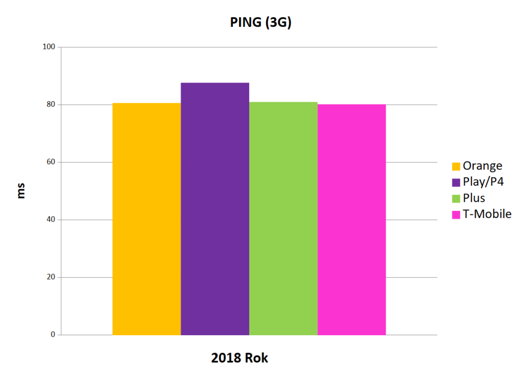 Ping 3G - Internet mobilny w Polsce 2018 - wykres słupkowy