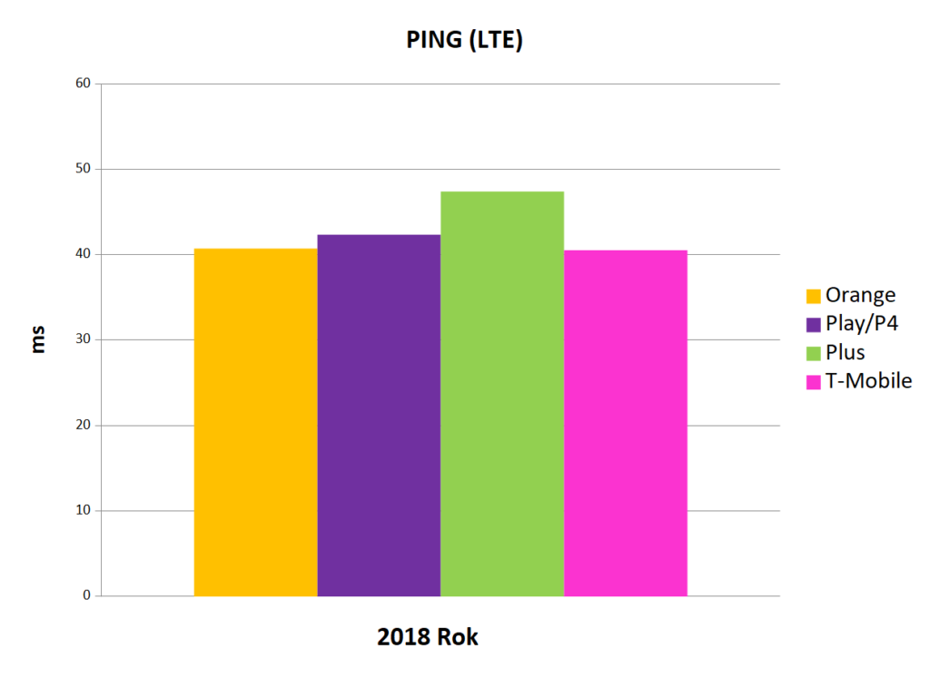 Ping LTE - Internet mobilny w Polsce 2018 - wykres słupkowy
