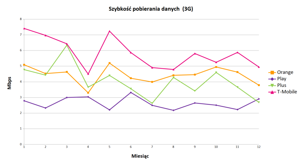 Szybkość pobierania danych 3G - Internet mobilny w Polsce 2018 - wykres liniowy