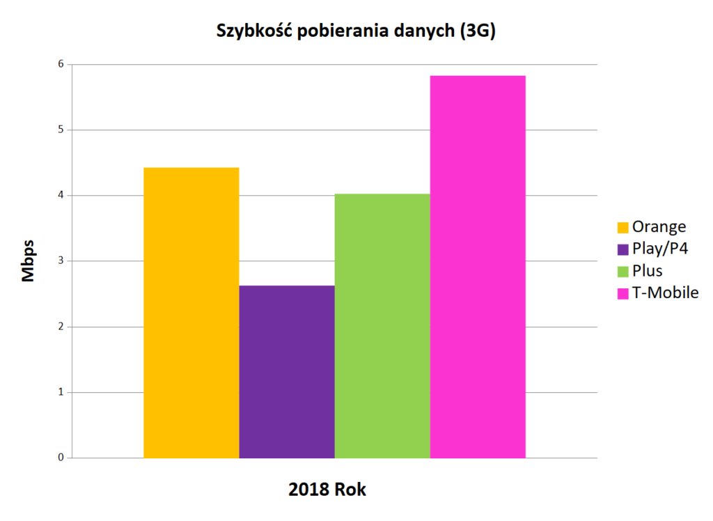 Szybkość pobierania danych 3G - Internet mobilny w Polsce 2018 - wykres słupkowy