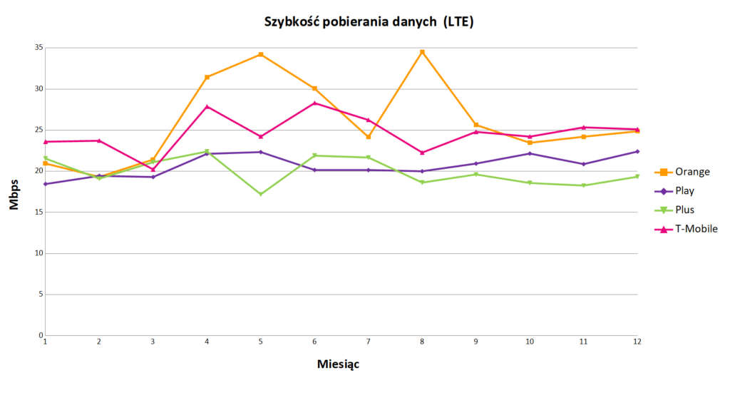 Szybkość pobierania danych LTE - Internet mobilny w Polsce 2018 - wykres liniowy