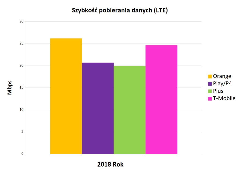 Szybkość pobierania danych LTE - Internet mobilny w Polsce 2018 - wykres słupkowy