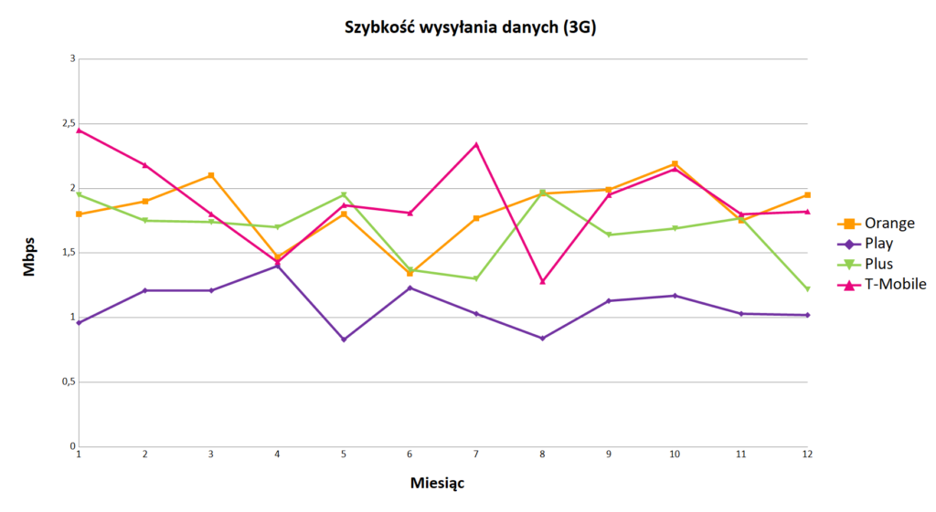 Szybkość wysyłania danych 3G - Internet mobilny w Polsce 2018 - wykres liniowy