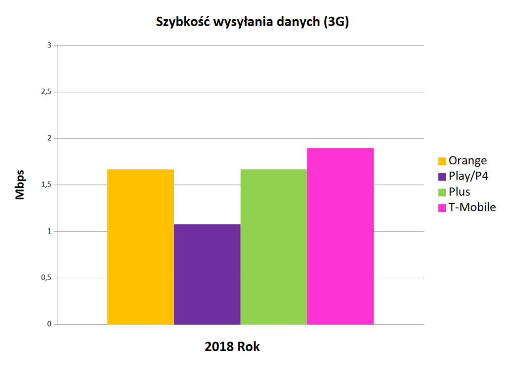 Szybkość wysyłania danych 3G - Internet mobilny w Polsce 2018 - wykres słupkowy