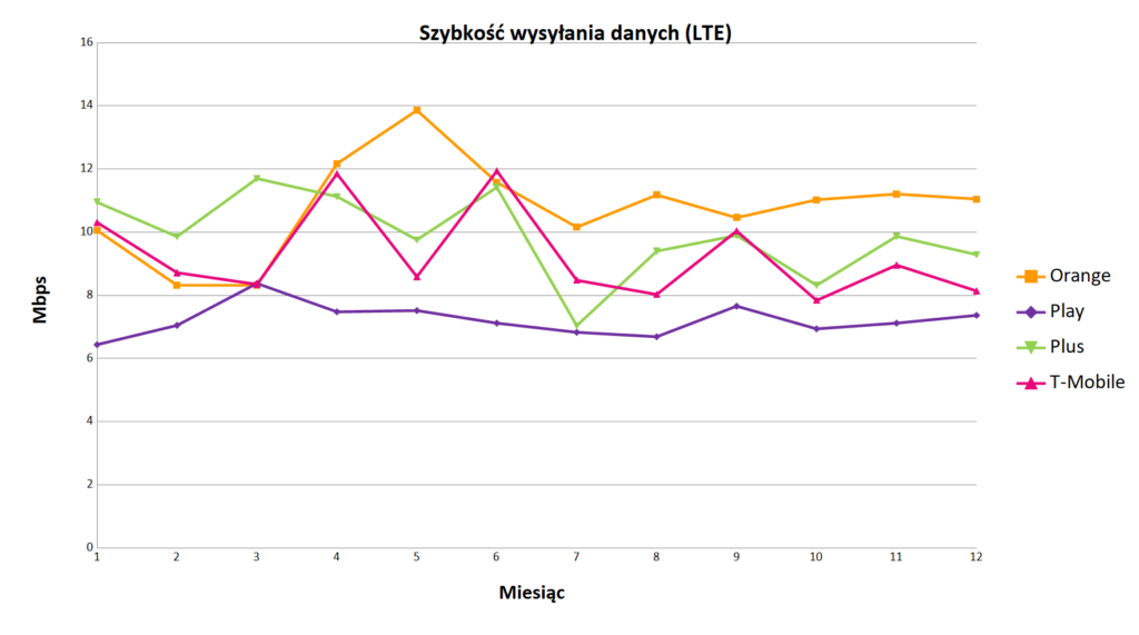 Szybkość wysyłania danych LTE - Internet mobilny w Polsce 2018 - wykres liniowy