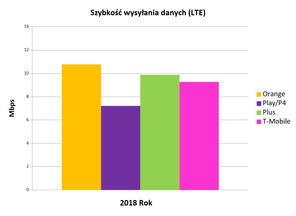 Szybkość wysyłania danych LTE - Internet mobilny w Polsce 2018 - wykres słupkowy
