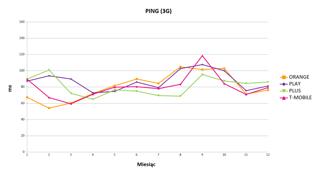 ping 3G - Internet mobilny w Polsce 2018 - wykres liniowy