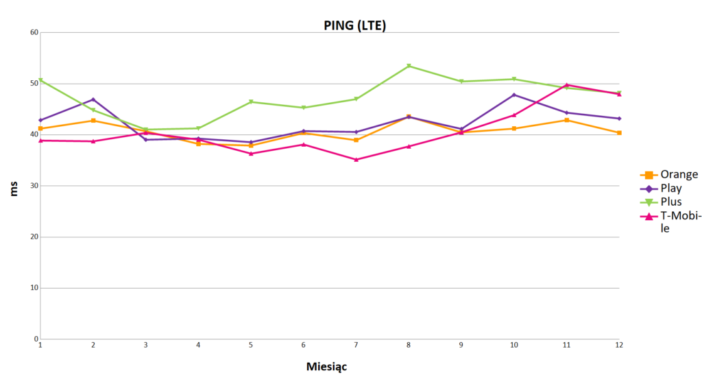 ping LTE - Internet mobilny w Polsce 2018 - wykres liniowy