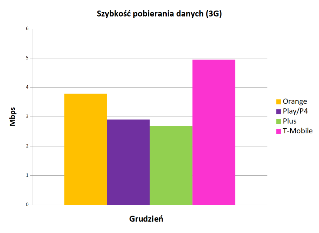 internet mobilny w Polsce - pobieranie danych 3G