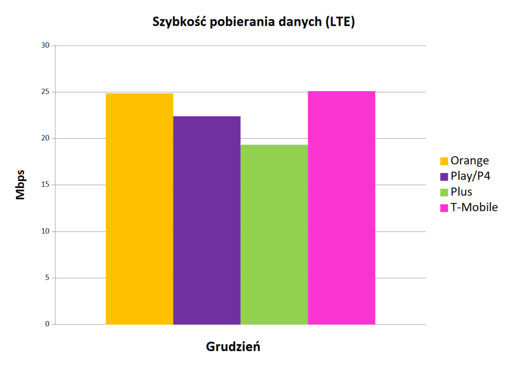 Internet mobilny w Polsce - szybkość pobierania danych LTE