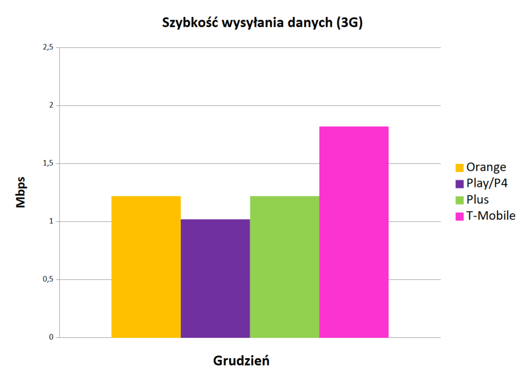 internet mobilny w Polsce - wysyłanie danych 3G