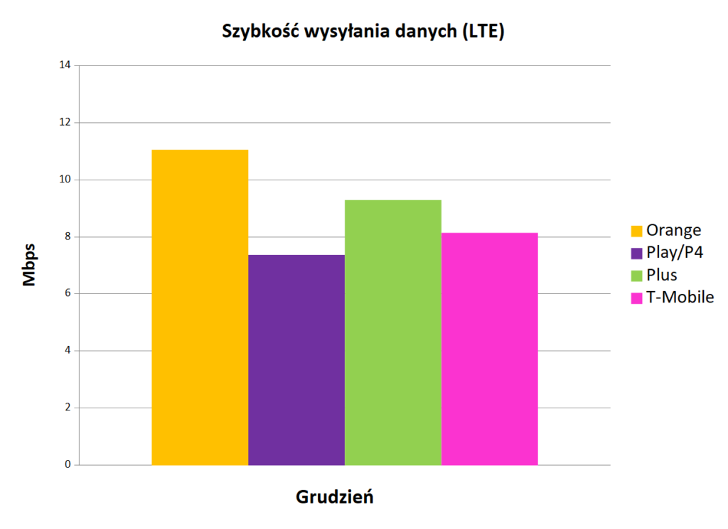 Internet mobilny w Polsce - szybkość wysyłania danych LTE