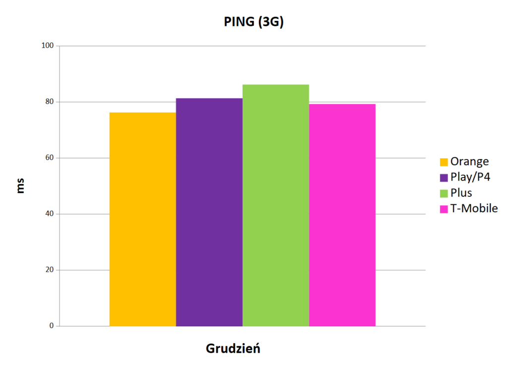 wartosc ping 3G