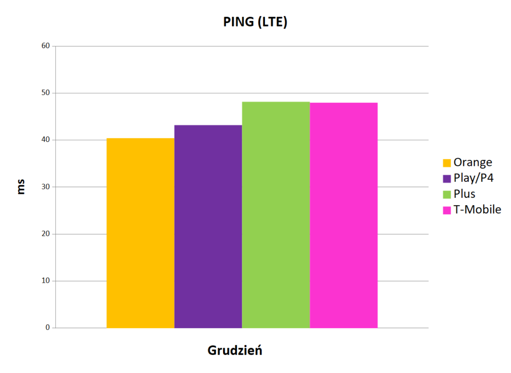 wartosc ping LTE